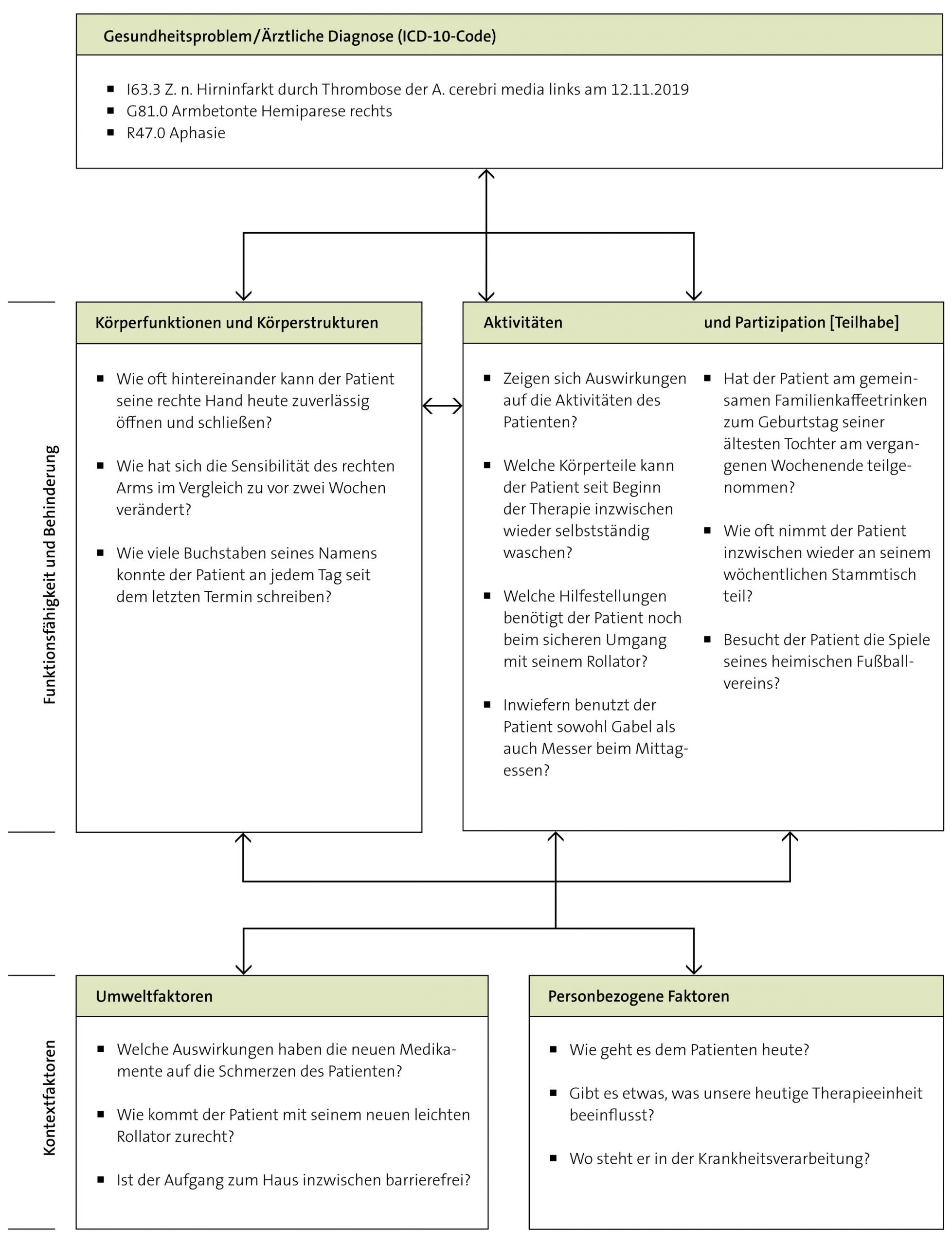 ICF: Therapie