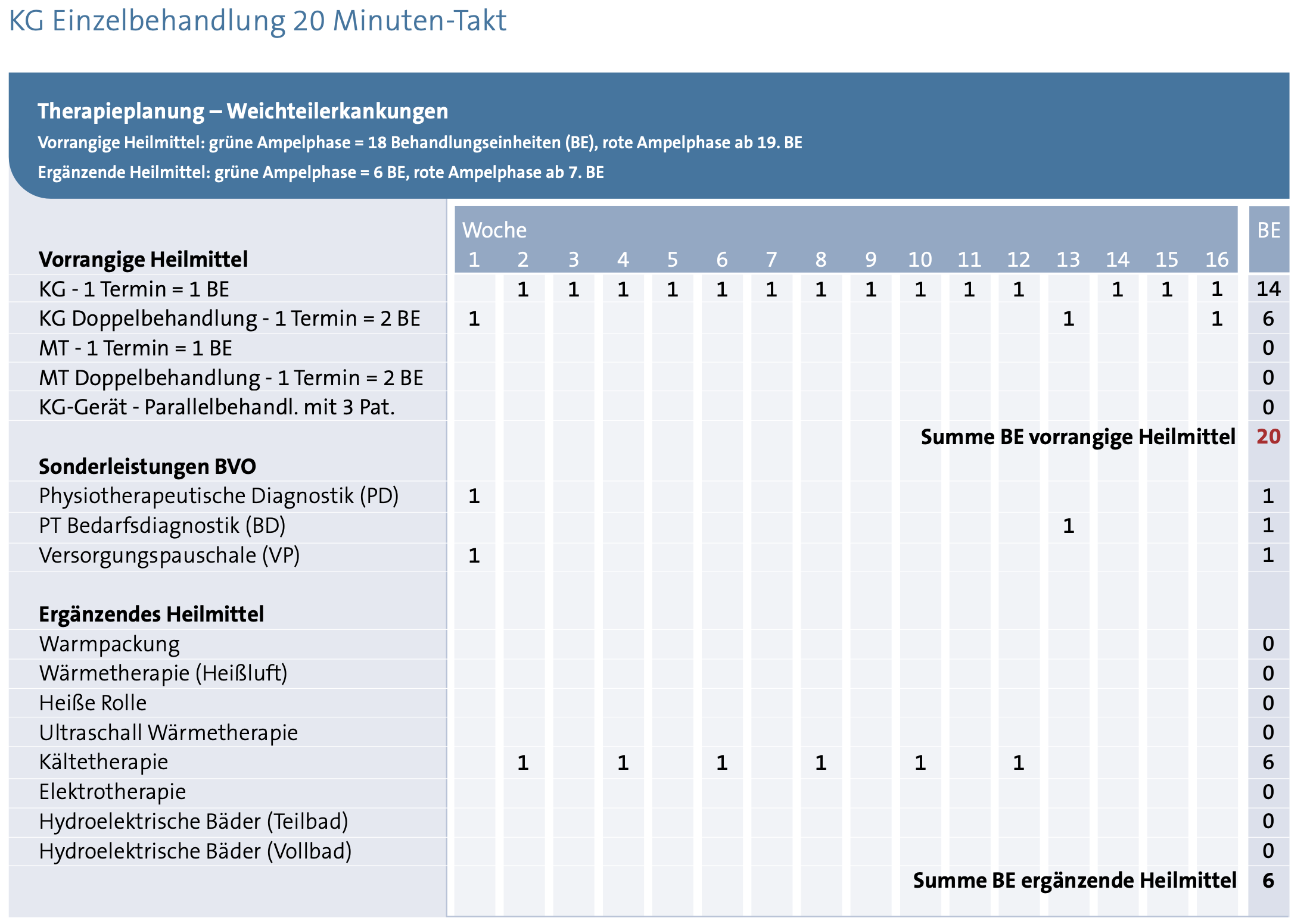 Beispiele zur Therapieplanung einer Blankoverordnung